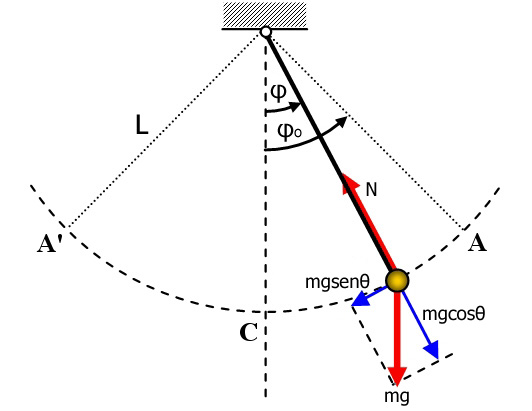 Pendulo simple fisica ejemplos